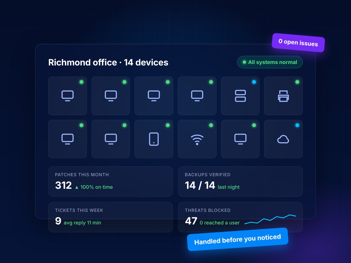 A monitoring dashboard showing every device in a small office healthy